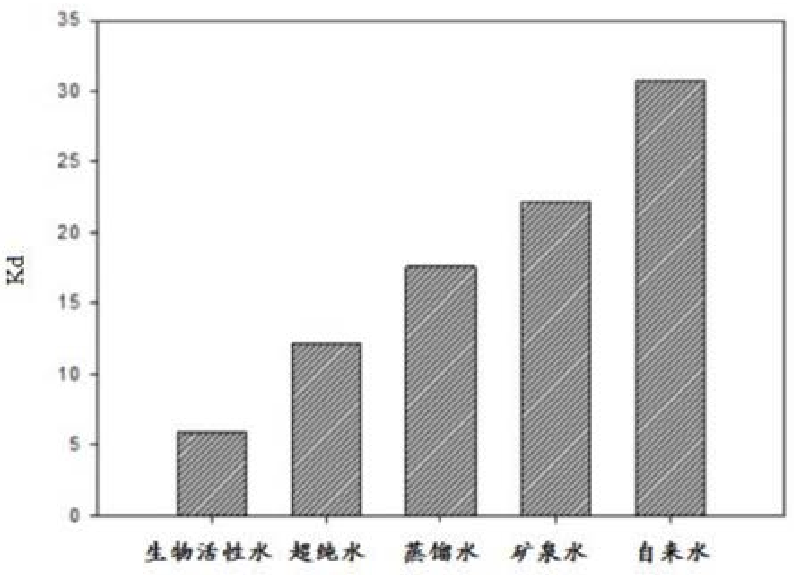 一种多环芳烃污染土壤的修复方法