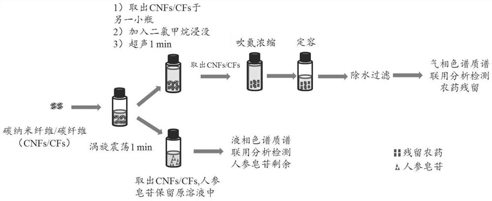 一种人参提取液中残留农药的快速消除方法