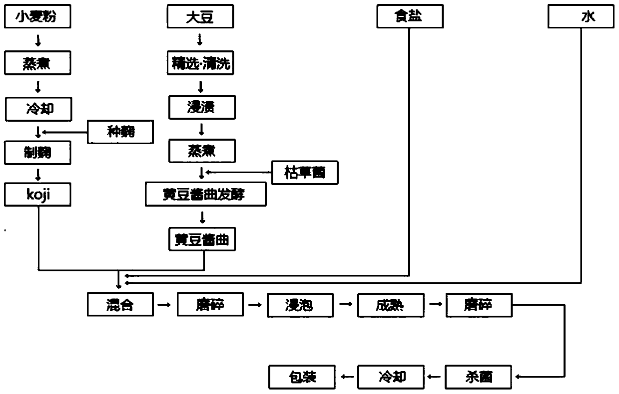 一种方便朝鲜族大酱汤粉及其食用方法