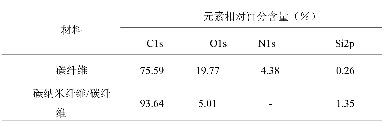 碳纳米纤维/碳纤维固相微萃取涂层的制备方法及其装置