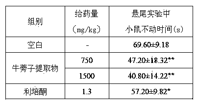 牛蒡子提取物在制药或食品中的应用