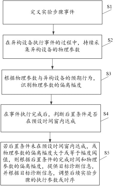 一种基于物联网的实验室设备自动化控制方法及系统