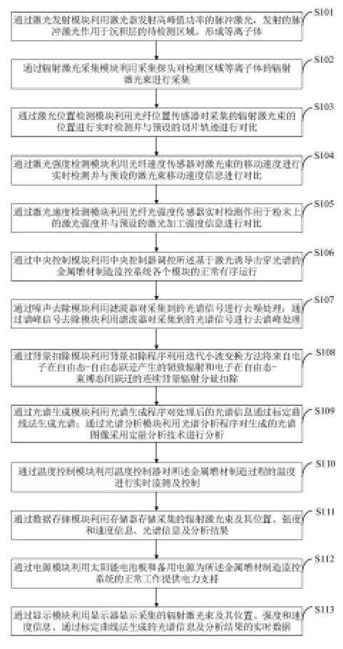 基于激光诱导击穿光谱的金属增材制造监控系统及方法