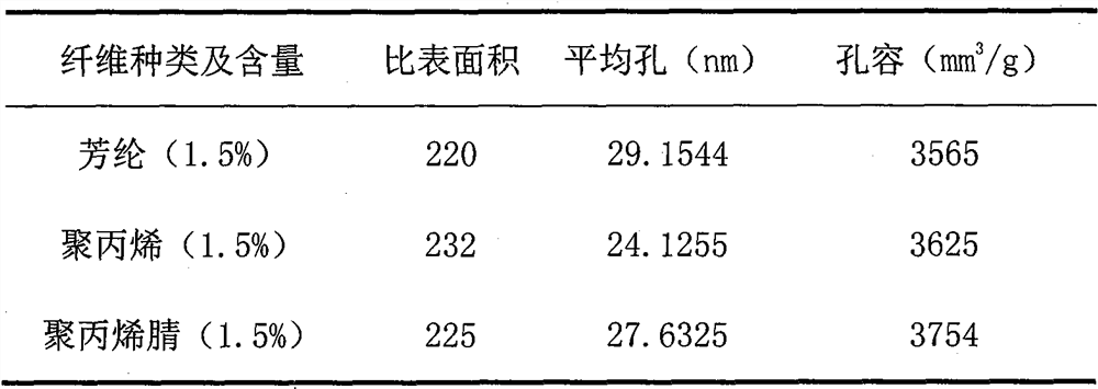 一种纤维复合增韧SiO2气凝胶及其制备方法