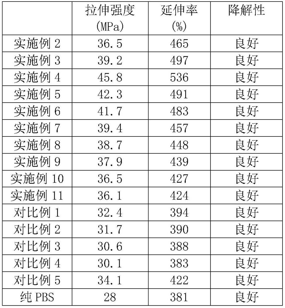 一种含PBSM增韧剂的PBS复合材料及其制备方法