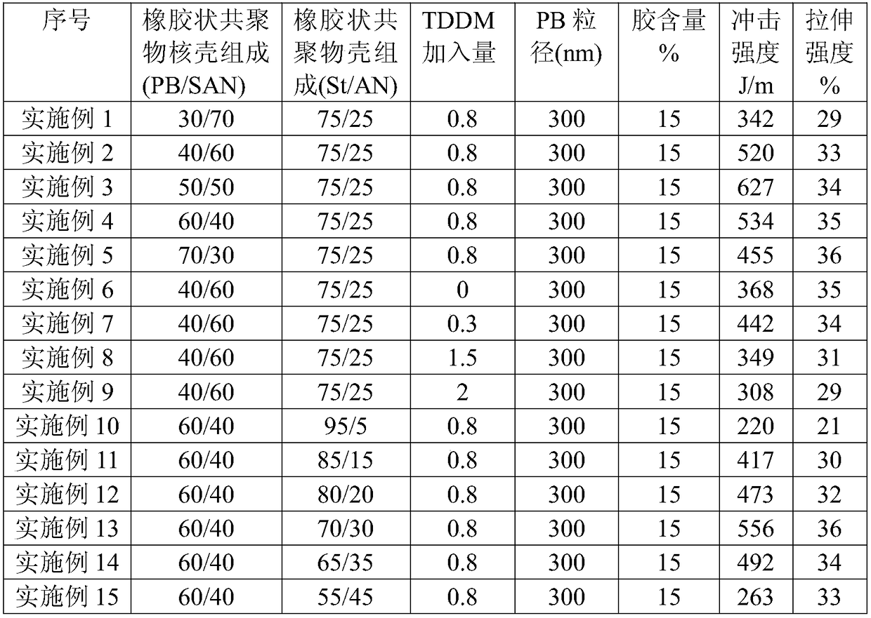 一种CPVC/ABS组合物及其制备方法