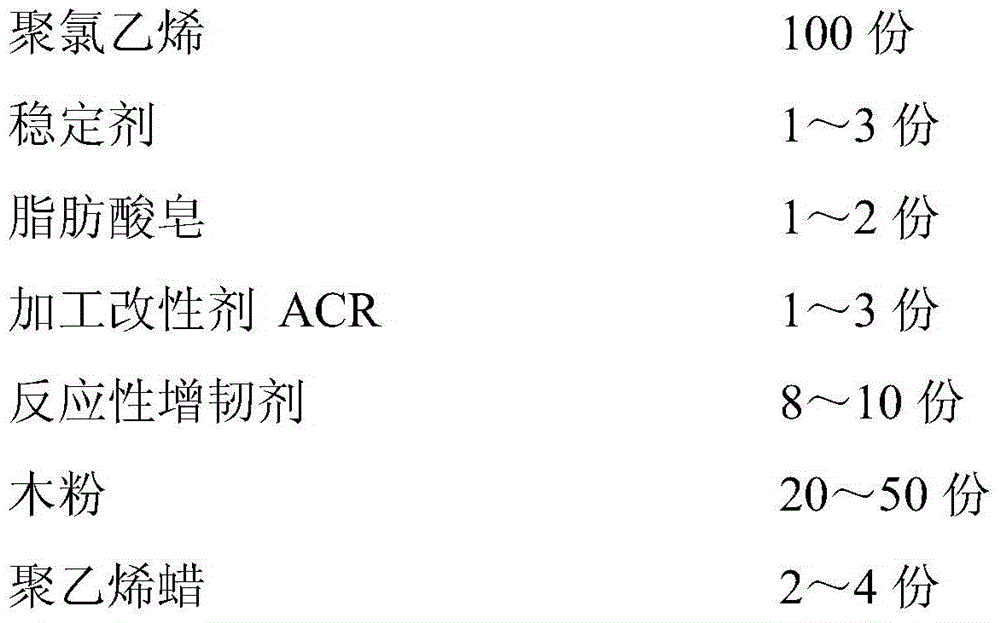 一种PVC基木塑复合材料及其制备方法