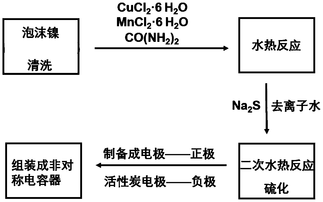 一种超级电容器及其制备方法