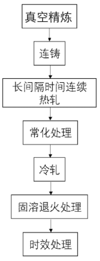 一种分步调控制备高磁感高强度无取向电工钢的方法