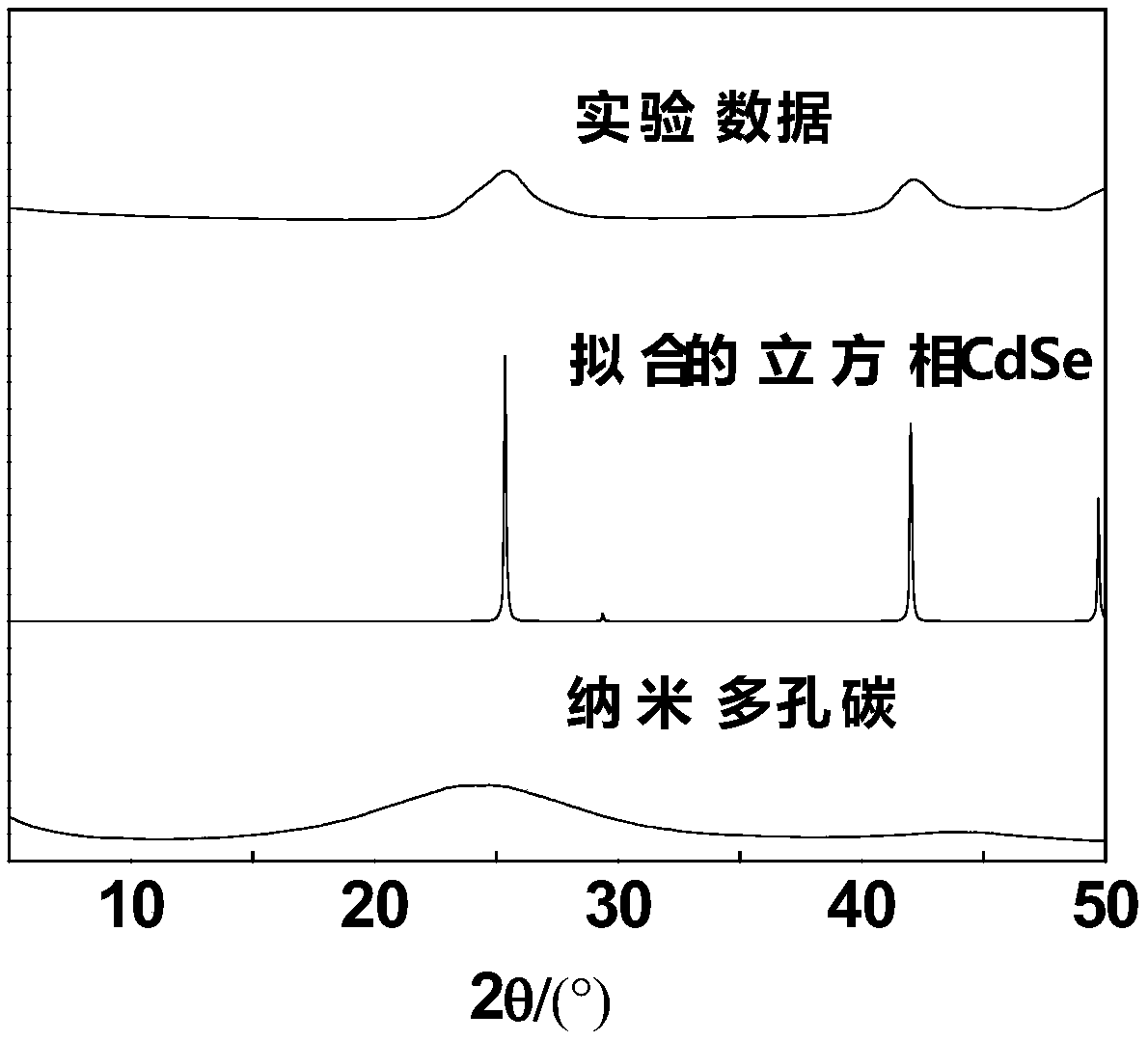 硒化镉量子点和纳米多孔碳复合材料及其制备方法
